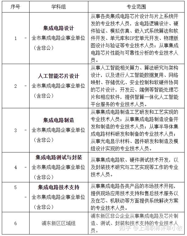 關(guān)于開(kāi)展2024年度上海市工程系列集成電路設(shè)計(jì)專業(yè)職稱評(píng)審工作的通知