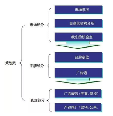 如何從戀愛中學(xué)做一份營銷策劃案？（含廣告語最新創(chuàng)意9大技巧）